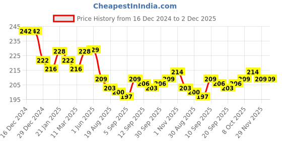 firstcry.com Cute Walk By Babyhug Anti-Bacterial Ankle Length Socks With Stripe & Star Design Pack Of 3 - Yellow & Light Blue cute walk by babyhug Price History Graph from 16 Dec 2024 to 2 Dec 2025
