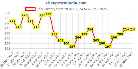 firstcry.com Cute Walk By Babyhug Anti-Bacterial Ankle Length Socks With Stripe & Star Design Pack Of 3 - Yellow & Light Blue cute walk by babyhug Price History Graph from 28 Dec 2024 to 27 Nov 2025