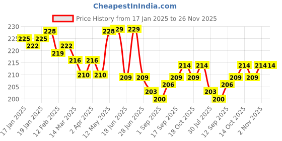 firstcry.com Cute Walk by Babyhug Anti-Bacterial Ankle Length Socks with Striped & Polka Dots DesignPack of 3 - Dark Pink & Grey cute walk by babyhug Price History Graph from 17 Jan 2025 to 25 Nov 2025
