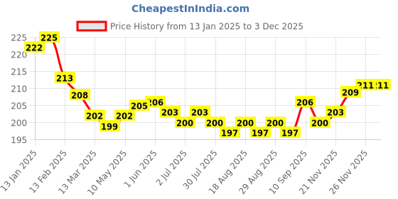 firstcry.com Cute Walk by Babyhug Anti-Bacterial Ankle Length Socks with Striped & Star Design Pack of 3 - Red & Black cute walk by babyhug Price History Graph from 13 Jan 2025 to 2 Dec 2025