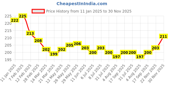 firstcry.com Cute Walk by Babyhug Anti-Bacterial Ankle Length Socks with Striped & Star Design Pack of 3 - Red & Black cute walk by babyhug Price History Graph from 11 Jan 2025 to 30 Nov 2025