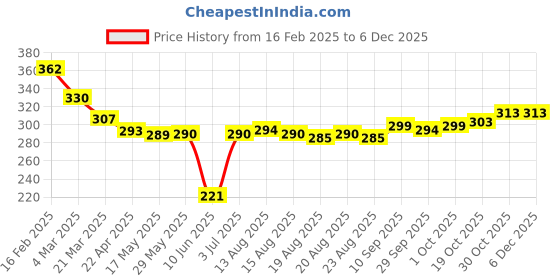 firstcry.com Cute Walk By Babyhug Anti-Bacterial Ankle Length Socks with Stripes & Airplane Design Pack of 5 - Blue & Yellow cute walk by babyhug Price History Graph from 16 Feb 2025 to 5 Dec 2025