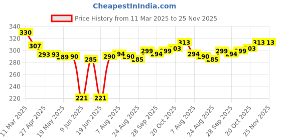firstcry.com Cute Walk By Babyhug Anti-Bacterial Ankle Length Socks with Stripes & Airplane Design Pack of 5 - Blue & Yellow cute walk by babyhug Price History Graph from 11 Mar 2025 to 25 Nov 2025