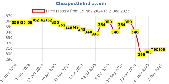 firstcry.com Cute Walk by Babyhug Anti-Bacterial Ankle Length Socks with Stripes & Car Design Pack of 5 - Blue cute walk by babyhug Price History Graph from 15 Nov 2024 to 1 Dec 2025