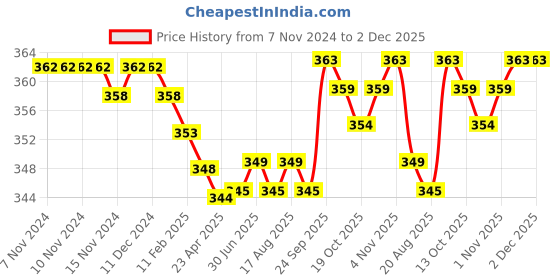 firstcry.com Cute Walk by Babyhug Anti-Bacterial Ankle Length Socks with Stripes & Lion Design Pack of 5 - Blue cute walk by babyhug Price History Graph from 7 Nov 2024 to 1 Dec 2025