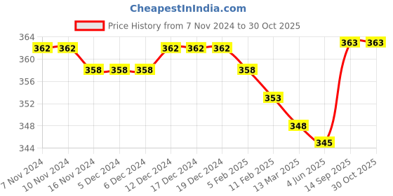 firstcry.com Cute Walk by Babyhug Anti-Bacterial Ankle Length Socks with Stripes & Lion Design Pack of 5 - Blue cute walk by babyhug Price History Graph from 7 Nov 2024 to 29 Oct 2025