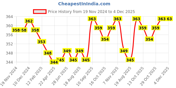 firstcry.com Cute Walk by Babyhug Anti-Bacterial Ankle Length Socks with Stripes & Lion Design Pack of 5 - Blue cute walk by babyhug Price History Graph from 19 Nov 2024 to 4 Dec 2025