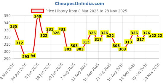 firstcry.com Cute Walk By Babyhug Anti-Bacterial Ankle Length Socks with Stripes & Smiley Design Pack of 5 - Blue & Yellow cute walk by babyhug Price History Graph from 8 Mar 2025 to 23 Nov 2025