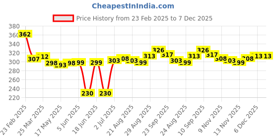 firstcry.com Cute Walk By Babyhug Anti-Bacterial Ankle Length Socks with Stripes & Star Design Pack of 5 - Navy Blue & Yellow cute walk by babyhug Price History Graph from 23 Feb 2025 to 7 Dec 2025