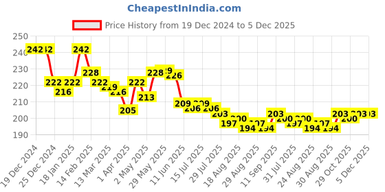 firstcry.com Cute Walk By Babyhug Anti-Bacterial Ankle Length Socks With Vehicle Design Pack Of 3 - Red Navy Blue & Light Blue cute walk by babyhug Price History Graph from 19 Dec 2024 to 5 Dec 2025