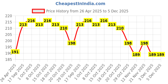 firstcry.com Cute Walk By Babyhug Anti Bacterial Ankle Length Socks Zebra Design Pack Of 3 - Orange Green & Blue cute walk by babyhug Price History Graph from 26 Apr 2025 to 4 Dec 2025