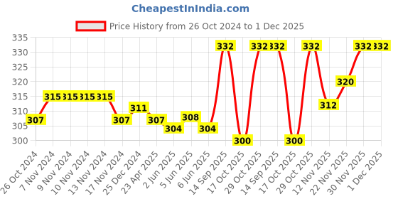 firstcry.com Cute Walk by Babyhug Anti-Bacterial Ankle Length Solid Color Socks Pack of 3 - Red White & Black cute walk by babyhug Price History Graph from 26 Oct 2024 to 30 Nov 2025