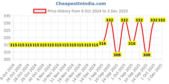 firstcry.com Cute Walk by Babyhug Anti-Bacterial Ankle Length Solid Color Socks  Pack of 3 - Yellow & Peach cute walk by babyhug Price History Graph from 9 Oct 2024 to 2 Dec 2025