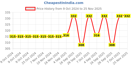 firstcry.com Cute Walk by Babyhug Anti-Bacterial Ankle Length Solid Color Socks Pack of 3 - Yellow & Peach cute walk by babyhug Price History Graph from 9 Oct 2024 to 24 Nov 2025