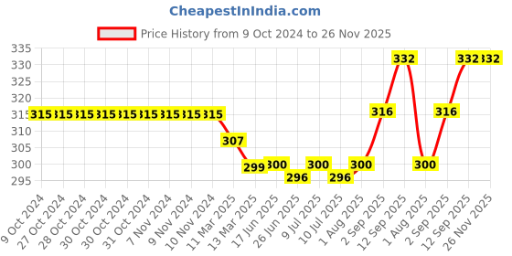 firstcry.com Cute Walk by Babyhug Anti-Bacterial Ankle Length Solid Color Socks  Pack of 3 - Yellow & Peach cute walk by babyhug Price History Graph from 9 Oct 2024 to 25 Nov 2025