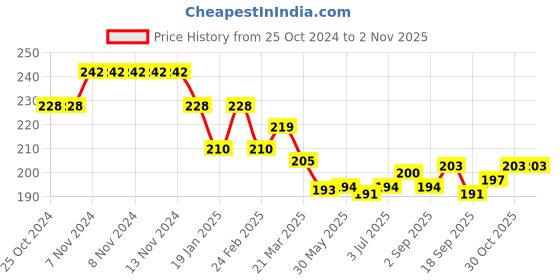 firstcry.com Cute Walk by Babyhug Anti-Bacterial Ankle Length Striped & Car Designed Sock Pack of 3 - White & Blue cute walk by babyhug Price History Graph from 25 Oct 2024 to 1 Nov 2025