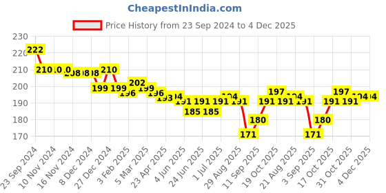 firstcry.com Cute Walk by Babyhug Anti-bacterial Ankle Length Striped & Designed Socks Pack of 3 - Blue & White cute walk by babyhug Price History Graph from 23 Sep 2024 to 4 Dec 2025