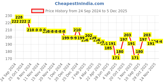 firstcry.com Cute Walk by Babyhug Anti-bacterial Ankle Length Striped & Designed Socks Pack of 3 - Blue & White cute walk by babyhug Price History Graph from 24 Sep 2024 to 5 Dec 2025