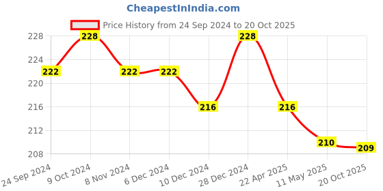 firstcry.com Cute Walk by Babyhug Anti-bacterial Ankle Length Striped & Designed Socks Pack of 3 - Blue Grey & White cute walk by babyhug Price History Graph from 24 Sep 2024 to 20 Oct 2025