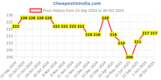 firstcry.com Cute Walk by Babyhug Anti-bacterial Ankle Length Striped & Designed Socks Pack of 3 - Blue Grey & White cute walk by babyhug Price History Graph from 23 Sep 2024 to 30 Oct 2025