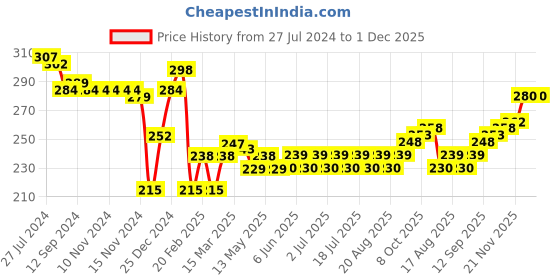 firstcry.com Cute Walk by Babyhug Anti Bacterial Ankle Length Striped & Polka Dot Design Socks Pack of 5 - Multicolour cute walk by babyhug Price History Graph from 27 Jul 2024 to 1 Dec 2025