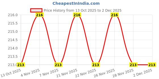 firstcry.com Cute Walk by Babyhug Anti-Bacterial Ankle Length Striped & Vehicle Design Socks Pack of 3 - White Grey & Blue cute walk by babyhug Price History Graph from 13 Oct 2025 to 1 Dec 2025