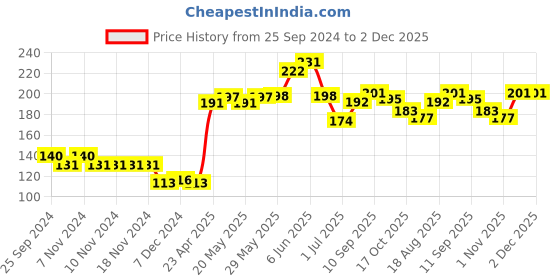 firstcry.com Cute Walk by Babyhug Anti Bacterial Ankle Length Striped Socks Heart Design Pack of 3 - Multicolor cute walk by babyhug Price History Graph from 25 Sep 2024 to 1 Dec 2025