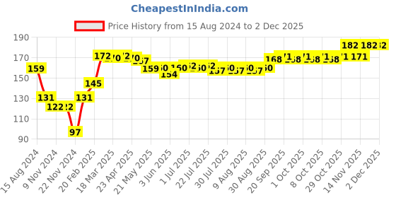 firstcry.com Cute Walk by Babyhug Anti Bacterial Anti Skid Ankle Length Socks Striped Design Pack Of 3 - Multicolour cute walk by babyhug Price History Graph from 15 Aug 2024 to 30 Nov 2025