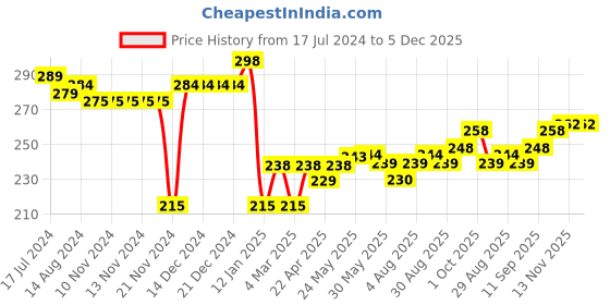 firstcry.com Cute Walk By Babyhug Anti Bacterial Cotton Rich Non Terry Ankle Length Socks Stripes & Polka Dot Deign Pack Of 5 - Multicolor cute walk by babyhug Price History Graph from 17 Jul 2024 to 5 Dec 2025