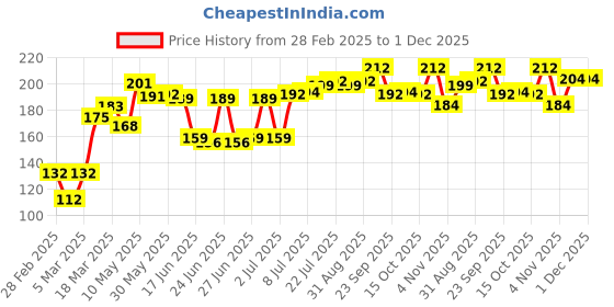 firstcry.com Cute Walk by Babyhug Anti Bacterial Footed Striped Tights- Multicolor cute walk by babyhug Price History Graph from 28 Feb 2025 to 30 Nov 2025