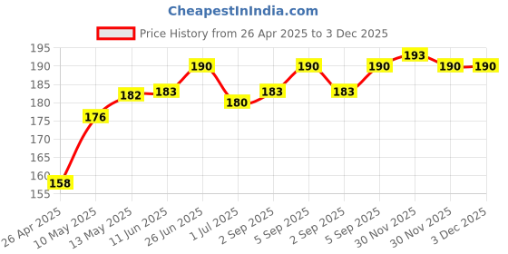 firstcry.com Cute Walk by Babyhug Anti-bacterial Footed Tights Bunny Design - Pink cute walk by babyhug Price History Graph from 26 Apr 2025 to 3 Dec 2025