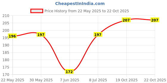 firstcry.com Cute Walk by Babyhug Anti Bacterial Footed Tights Self Design -Red cute walk by babyhug Price History Graph from 22 May 2025 to 21 Oct 2025