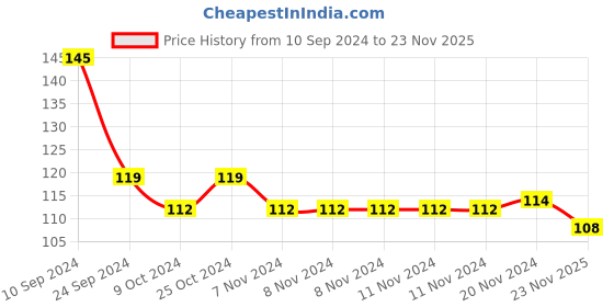 firstcry.com Cute Walk by Babyhug Anti Bacterial Footed Tights Striped - Multicolor cute walk by babyhug Price History Graph from 10 Sep 2024 to 23 Nov 2025