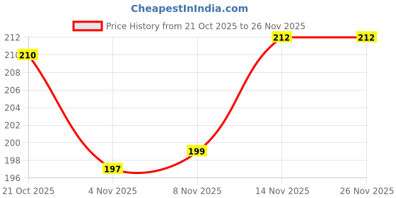 firstcry.com Cute Walk by Babyhug Anti-bacterial Tights with Heart Design - Red cute walk by babyhug Price History Graph from 21 Oct 2025 to 26 Nov 2025