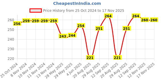 firstcry.com Cute Walk by Babyhug Anti Skid Ankle Length Antibacterial Knitted Striped & Aeroplane Design Socks Pack Of 3 - Blue & Red cute walk by babyhug Price History Graph from 25 Oct 2024 to 17 Nov 2025