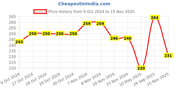 firstcry.com Cute Walk by Babyhug Anti Skid Ankle Length Antibacterial Knitted Striped & Animal Design Socks Pack Of 3 - Orange Blue & Green cute walk by babyhug Price History Graph from 9 Oct 2024 to 15 Nov 2025