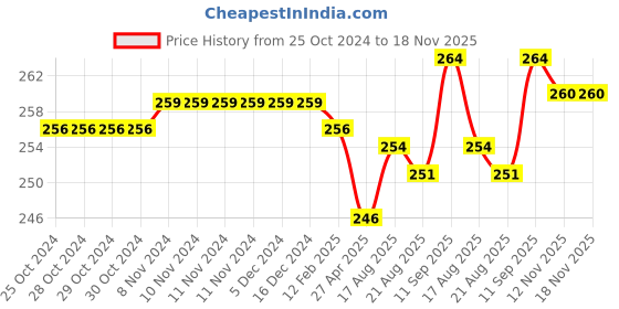 firstcry.com Cute Walk by Babyhug Anti Skid Ankle Length Antibacterial Knitted Striped & Car Design Socks Pack Of 3 - Blue Red & White cute walk by babyhug Price History Graph from 25 Oct 2024 to 17 Nov 2025