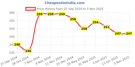 firstcry.com Cute Walk by Babyhug Anti Skid Ankle Length Antibacterial Knitted Striped & Text Design Socks Pack Of 3 - Red Grey & White cute walk by babyhug Price History Graph from 25 Sep 2024 to 3 Nov 2025