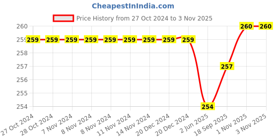 firstcry.com Cute Walk by Babyhug Anti Skid Ankle Length Antibacterial Knitted Striped Socks Pack Of 3 - Blue  White & Grey cute walk by babyhug Price History Graph from 27 Oct 2024 to 3 Nov 2025