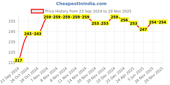 firstcry.com Cute Walk by Babyhug Anti Skid Ankle Length Antibacterial Knitted Striped Socks Pack Of 3 - Red White & Blue cute walk by babyhug Price History Graph from 23 Sep 2024 to 29 Nov 2025