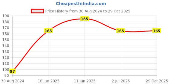firstcry.com Cute Walk by Babyhug Antibacterial Ankle Length Socks Pack Of 3  - Pink cute walk by babyhug Price History Graph from 30 Aug 2024 to 29 Oct 2025