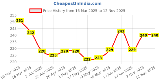 firstcry.com Cute Walk by Babyhug Antibacterial Ankle Length Socks With Striped & Tiger Print - Orange White & Yellow cute walk by babyhug Price History Graph from 16 Mar 2025 to 9 Nov 2025