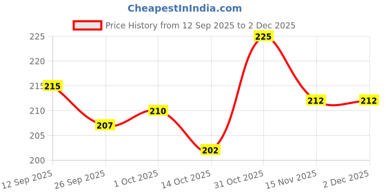 firstcry.com Cute Walk By Babyhug Antibacterial Footed Solid Color Tights - Pink cute walk by babyhug Price History Graph from 12 Sep 2025 to 2 Dec 2025