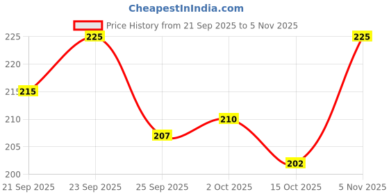 firstcry.com Cute Walk By Babyhug Antibacterial Footed Solid Color Tights - Pink cute walk by babyhug Price History Graph from 21 Sep 2025 to 5 Nov 2025