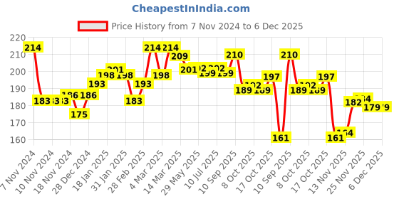 firstcry.com Cute Walk by Babyhug Antibacterial Footie Tights with Unicorn Design - Navy cute walk by babyhug Price History Graph from 7 Nov 2024 to 6 Dec 2025