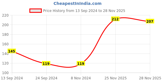 firstcry.com Cute Walk by Babyhug Antibacterial Heart Print Footed Tights - Navy cute walk by babyhug Price History Graph from 13 Sep 2024 to 28 Nov 2025