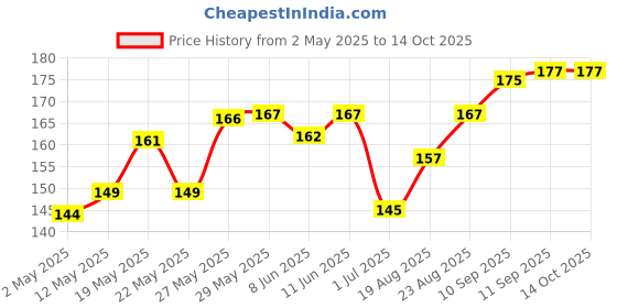 firstcry.com Cute Walk by Babyhug Antibacterial Mouse Design Footed Tights - Pink cute walk by babyhug Price History Graph from 2 May 2025 to 14 Oct 2025