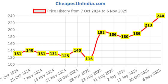 firstcry.com Cute Walk By Babyhug Antibacterial Socks With Dino Print Pack Of 3 - Red Green & Blue cute walk by babyhug Price History Graph from 7 Oct 2024 to 6 Nov 2025
