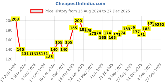 firstcry.com Cute Walk By Babyhug Antibacterial Socks With Floral Print Pack Of 3 - White Black & Yellow cute walk by babyhug Price History Graph from 15 Aug 2024 to 27 Dec 2025