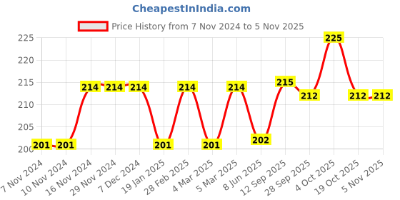 firstcry.com Cute Walk by Babyhug Antibacterial Solid Color Footie Tights - Grey cute walk by babyhug Price History Graph from 7 Nov 2024 to 4 Nov 2025